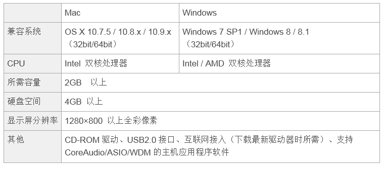 兼容iPad/Mac/PC，实现高品质录音的Steinberg USB音频接口UR12发布