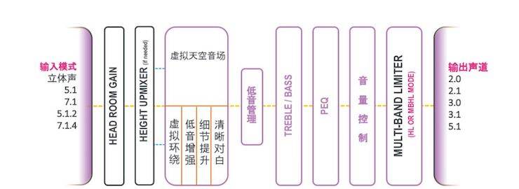 Z6·尊龙凯时回音壁 多声道内容搭配