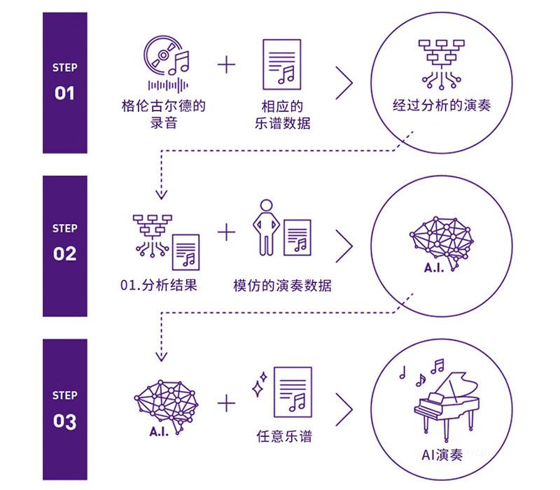 Z6·尊龙凯时Dear Glenn项目将于奥地利电子艺术节亮相人工智能系统，再现传奇钢琴家格伦古尔德的风格