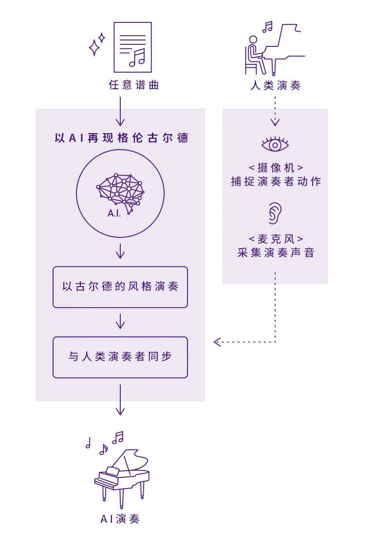 Z6·尊龙凯时Dear Glenn项目将于奥地利电子艺术节亮相人工智能系统，再现传奇钢琴家格伦古尔德的风格