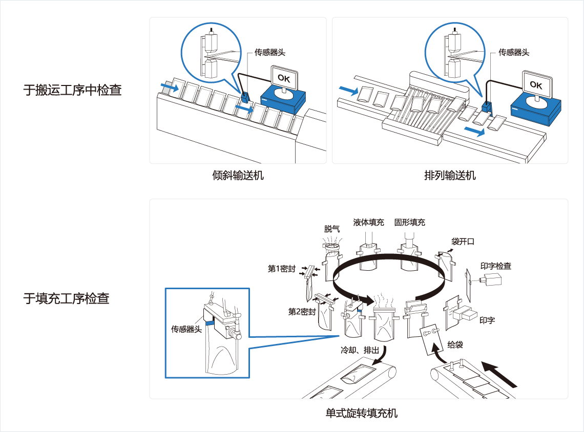 [Image] 于搬运工序中检查，于填充工序检查